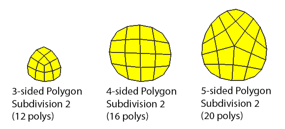 How Subdivision Works